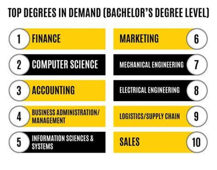 Which degree is most in demand?