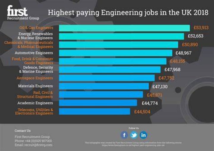 Which engineering has highest salary per month?