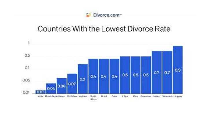 Which ethnic group has the lowest divorce rate?