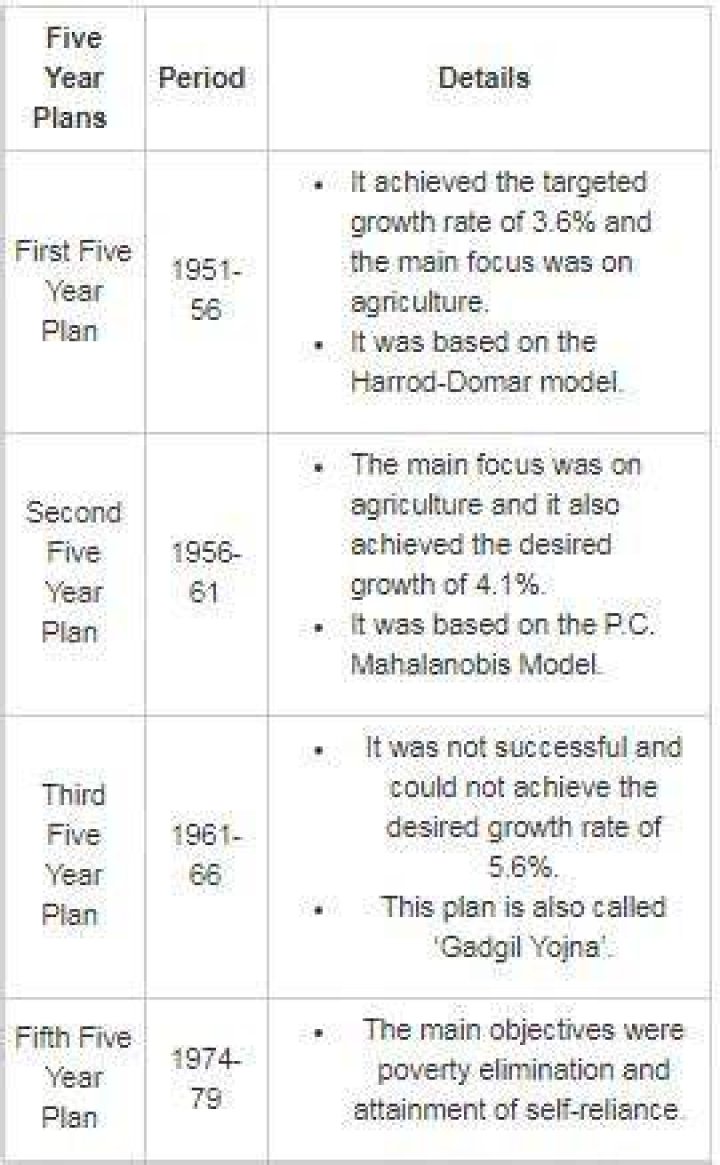 Which five-year plan is also known as Gadgil Yojana?