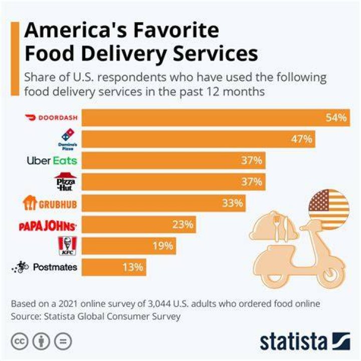 Which food delivery service is most popular in Charlotte NC?