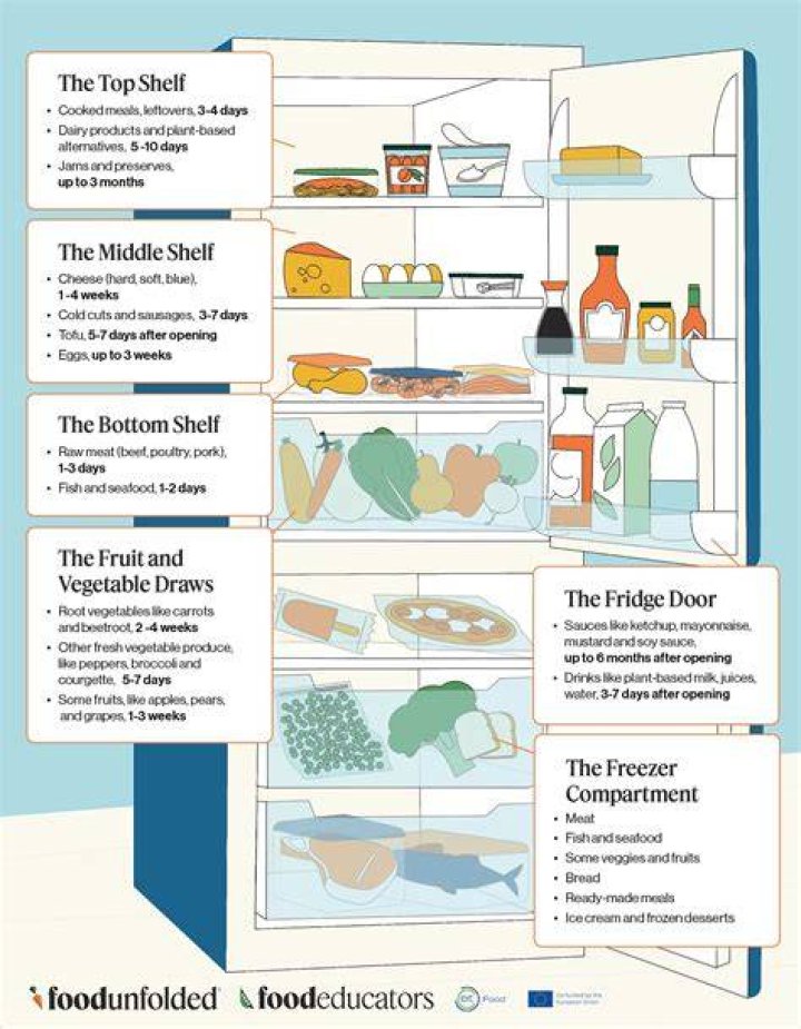 Which food item should be stored on the lowest shelf in the fridge?