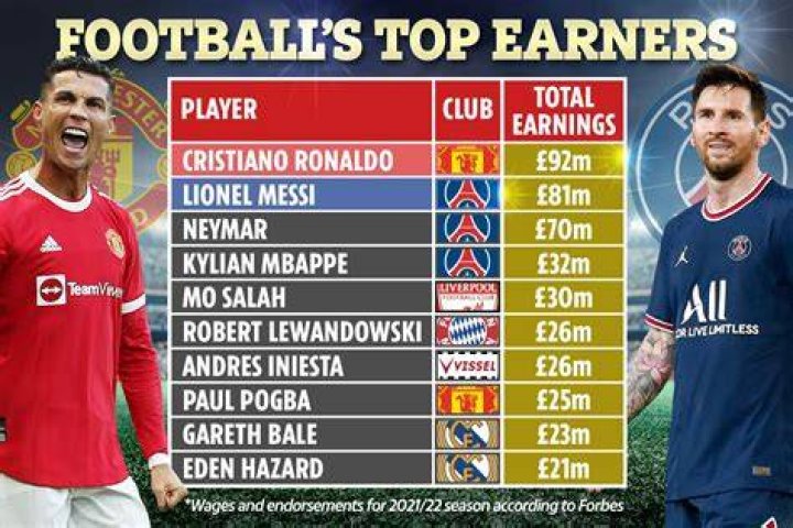 Which footballer earns the highest salary?