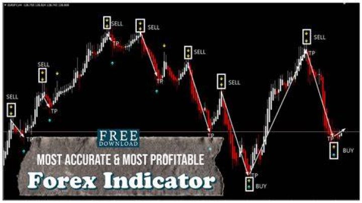 Which forex indicator is most accurate?