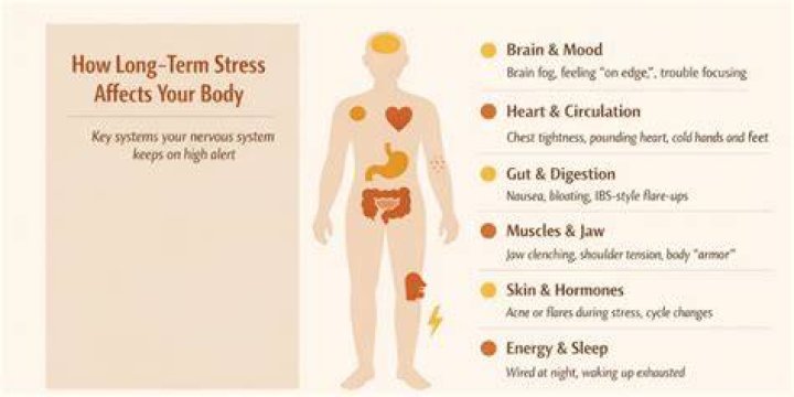 Which illness has been associated with long term stress?