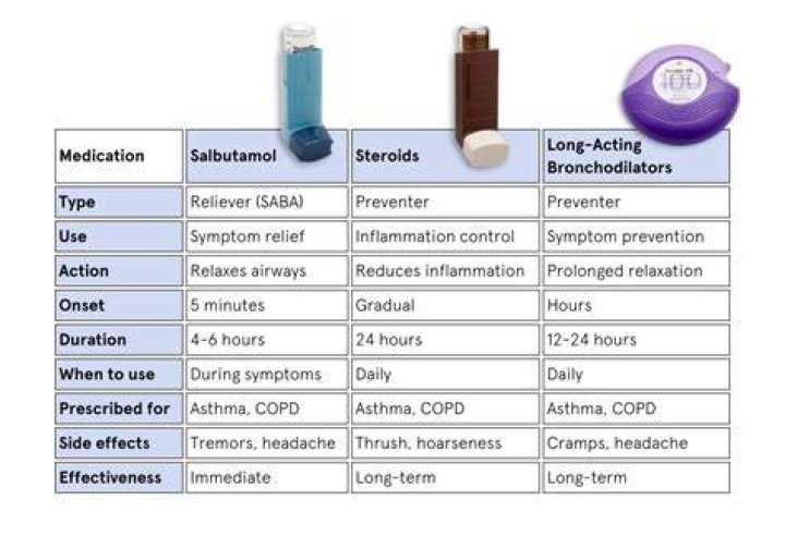 Which inhaler is best for coughing?