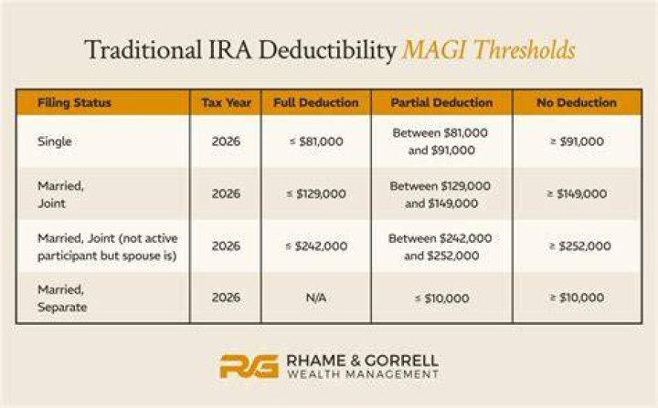 Which IRA offers the potential for a tax-deductible contribution?