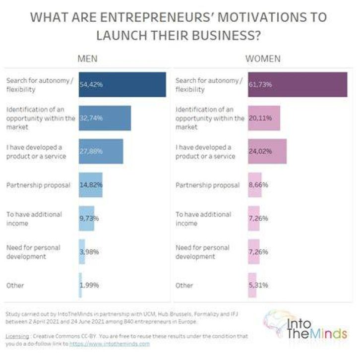 Which is a better entrepreneur a man or a woman?