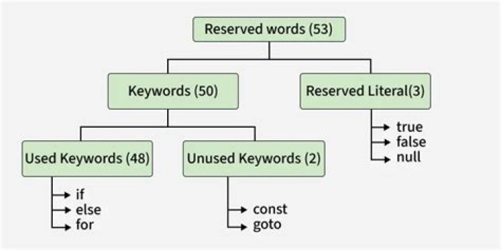 Which is a reserved word in the Java programming language?