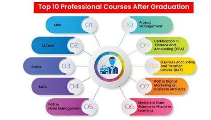 Which is best course after graduation?