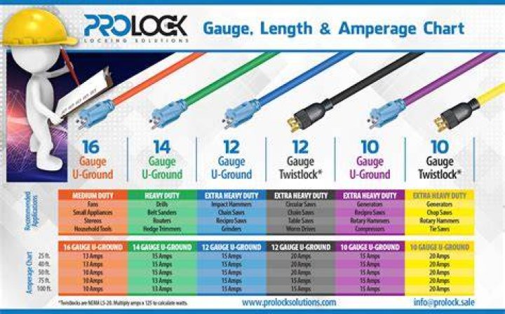 Which is better 10 gauge or 12 gauge extension cord?