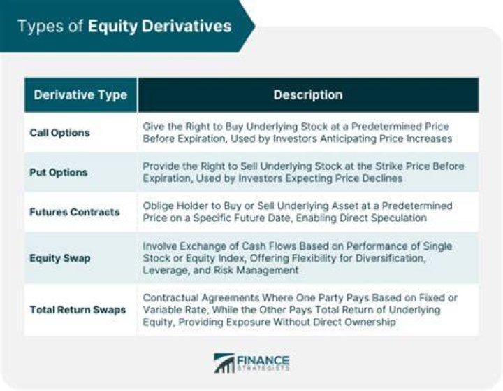 Which is better equity or derivative?