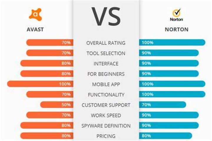 Which is better Norton or Avast?