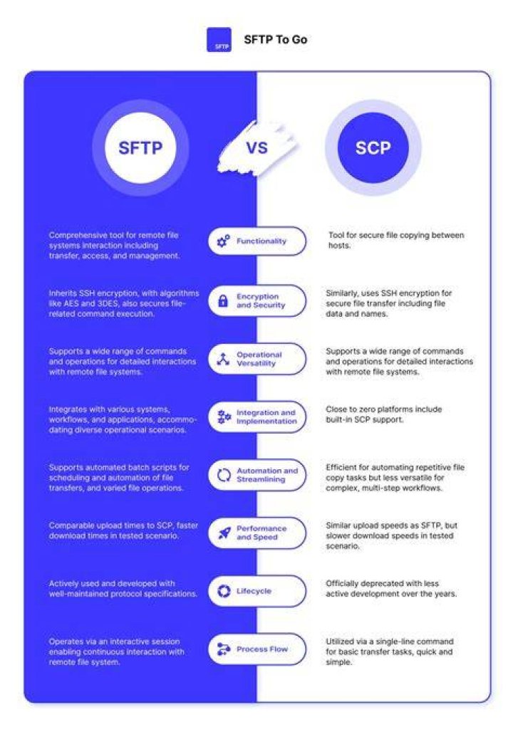 Which is faster SCP or SFTP?