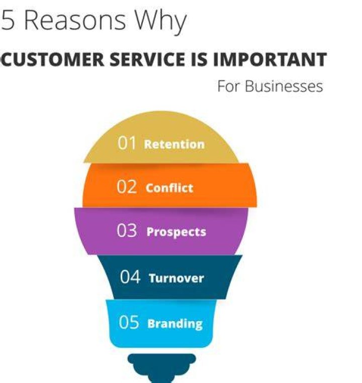 Which is more important customer service or customer?