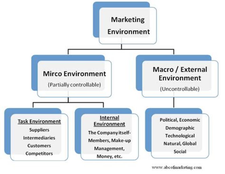 Which is not characteristics of marketing environment?