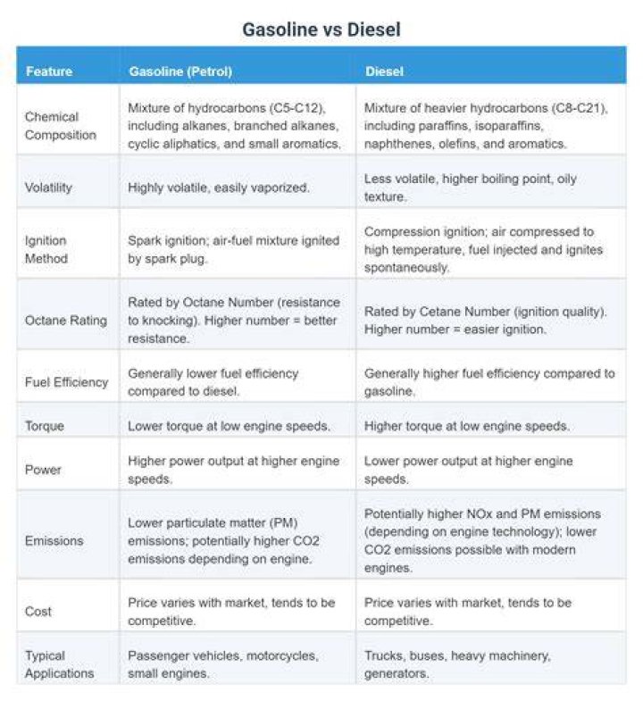 Which is stronger gas or diesel?