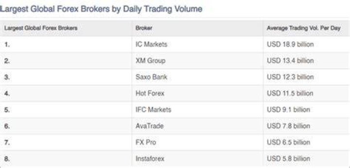 Which is the biggest forex broker in the world?