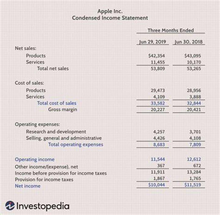 Which is the following is an operating income?