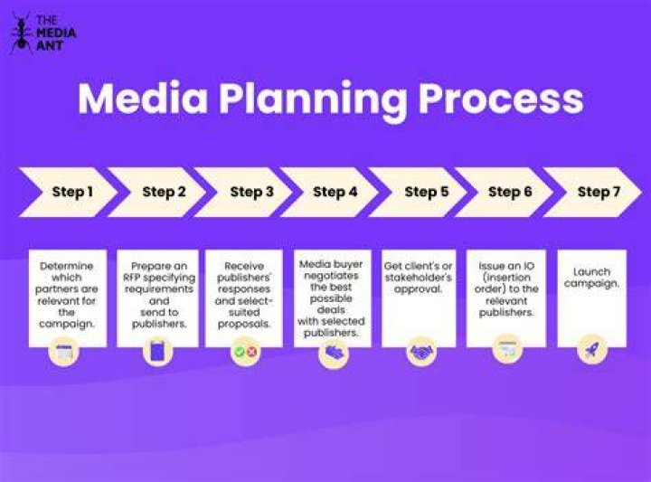 Which is the last step of media planning process?