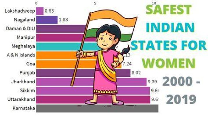 Which is the most safest state in India?