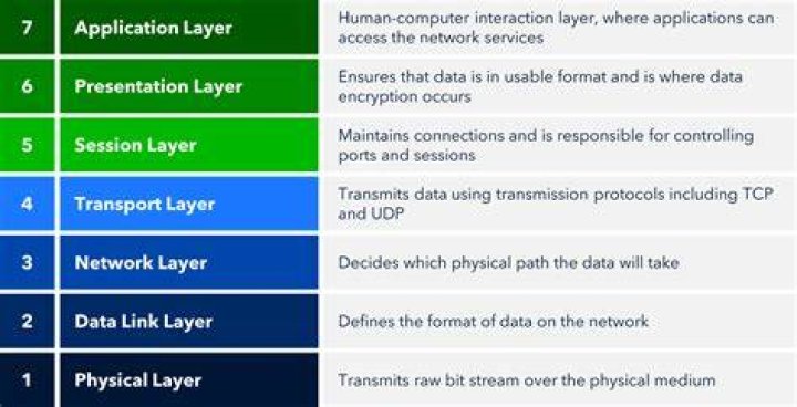 Which is the top layer Layer 7 of the OSI Model?