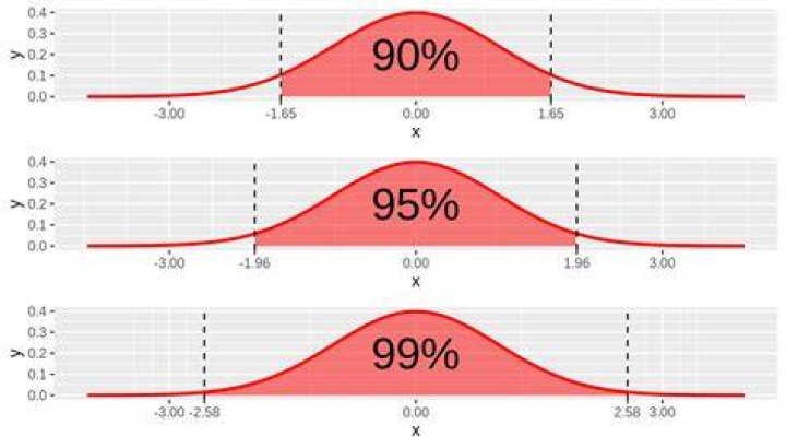 Which is wider A 90 95 or 99 confidence interval and why?