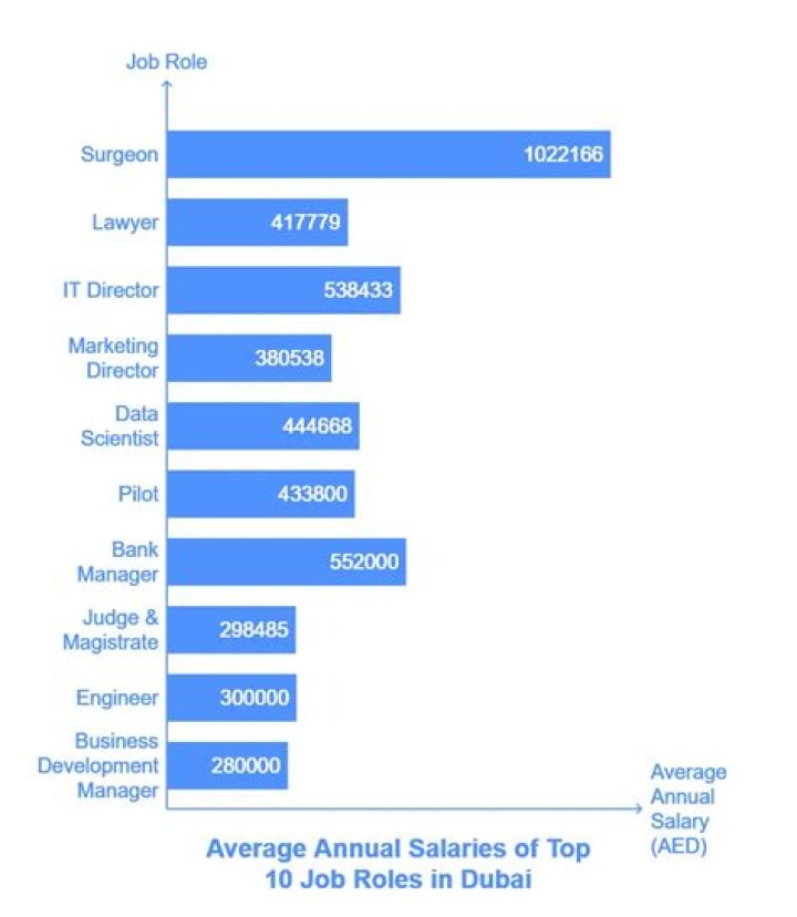 Which job has the highest salary in Dubai?