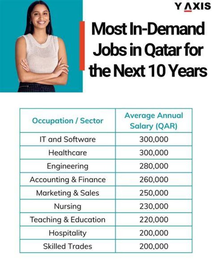 Which job is most demand in Qatar?