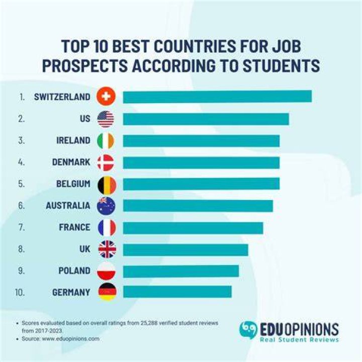 Which language has high job opportunities?