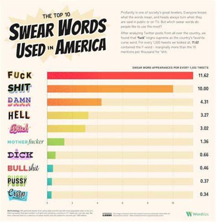 Which language has the most curse words?