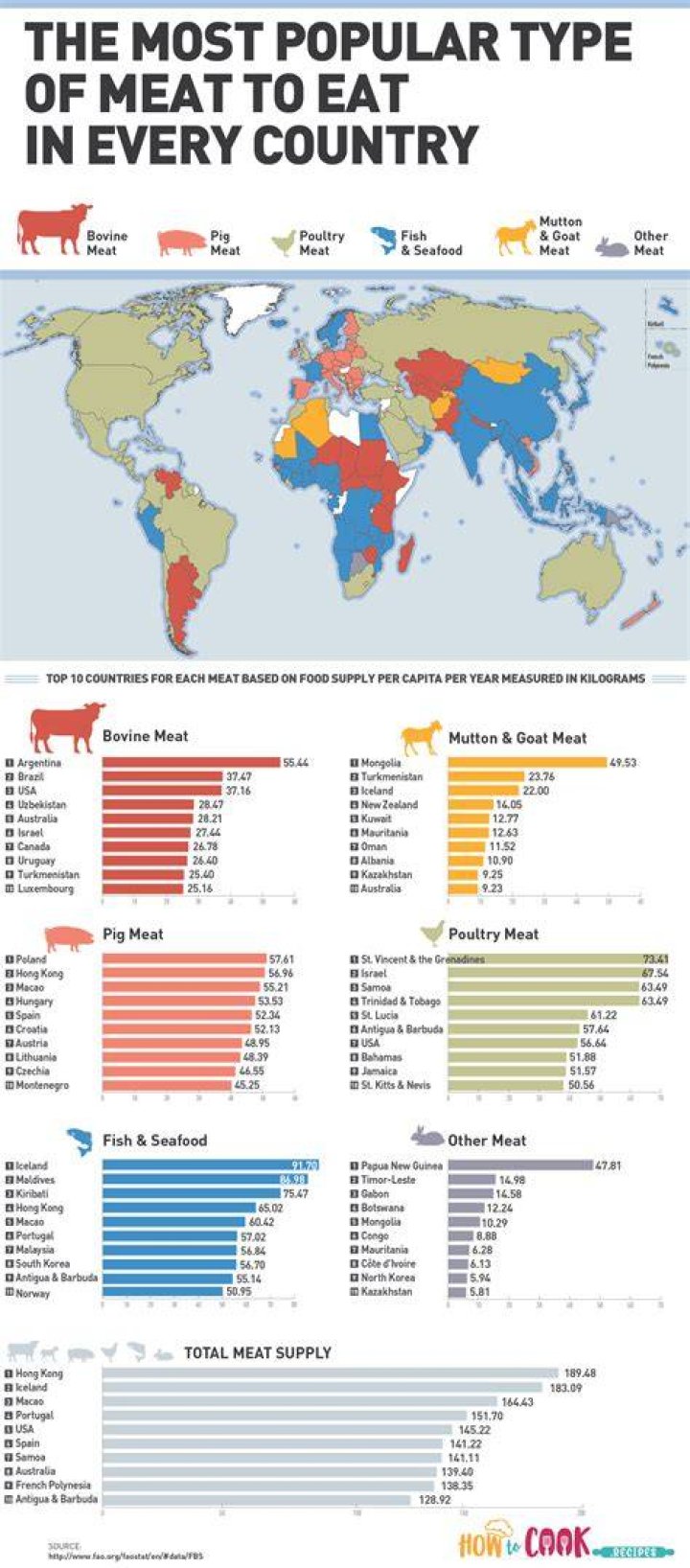Which meat is most eaten in the world?