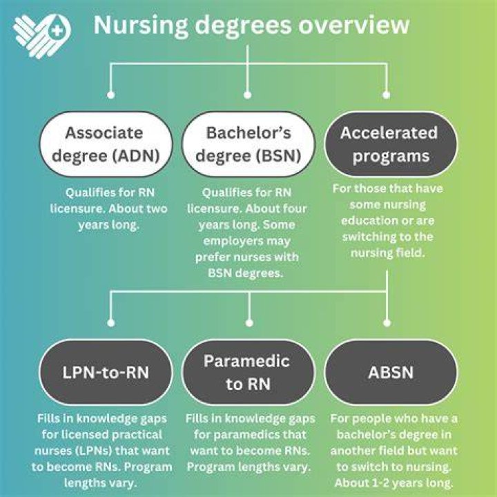 Which nursing degree takes the least amount of schooling?