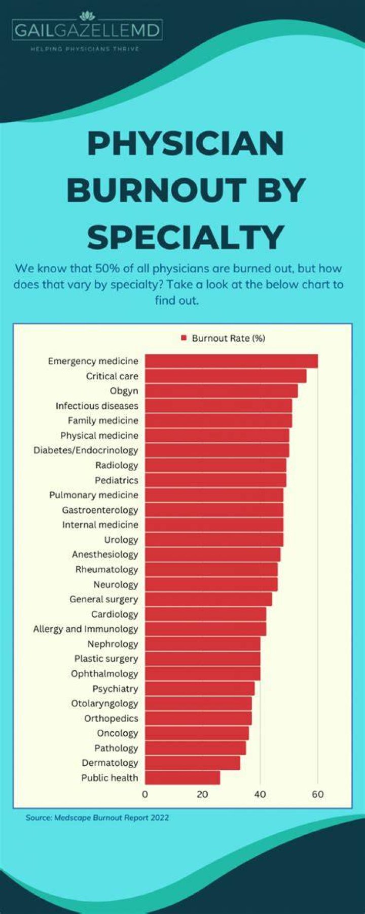 Which nursing specialty has the highest burnout rate?