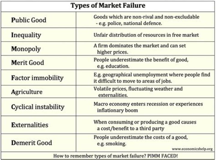 Which of the following happens when there are market failures?