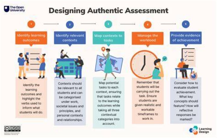 Which of the following is an example of authentic assessment?