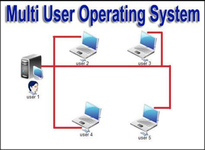 Which of the following is an example of multi-user operating system?
