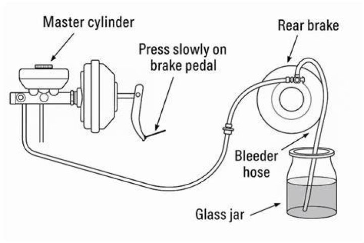 Which of the following is the preferred method of bleeding the brake system?