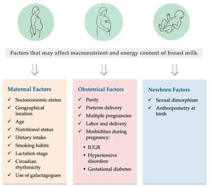 Which of the following may negatively affect maternal milk production?
