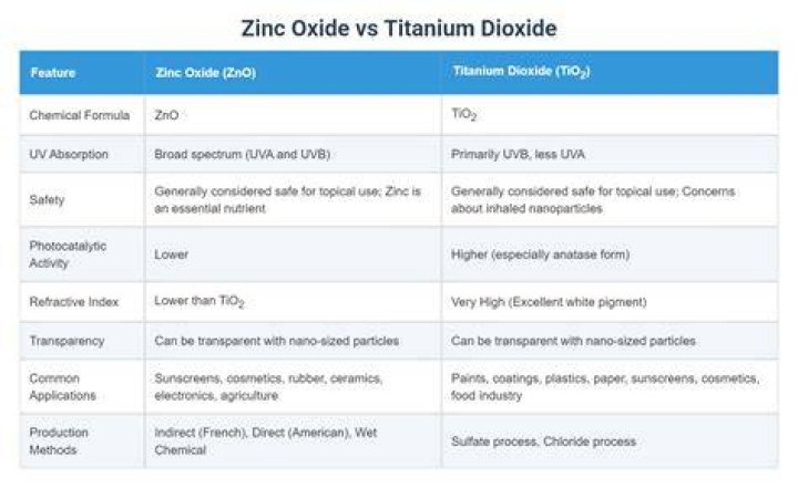 Which one is better zinc oxide or titanium dioxide?