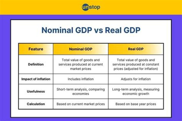 Which one of the following is the best reason real GDP is an important measurement for an economy?