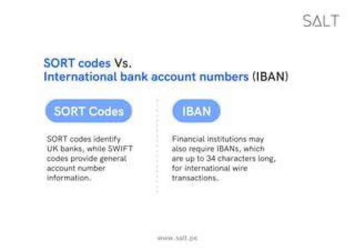 Which part of the IBAN is the sort code?