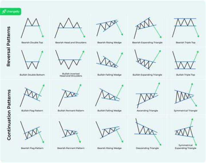 Which pattern is best for trading?