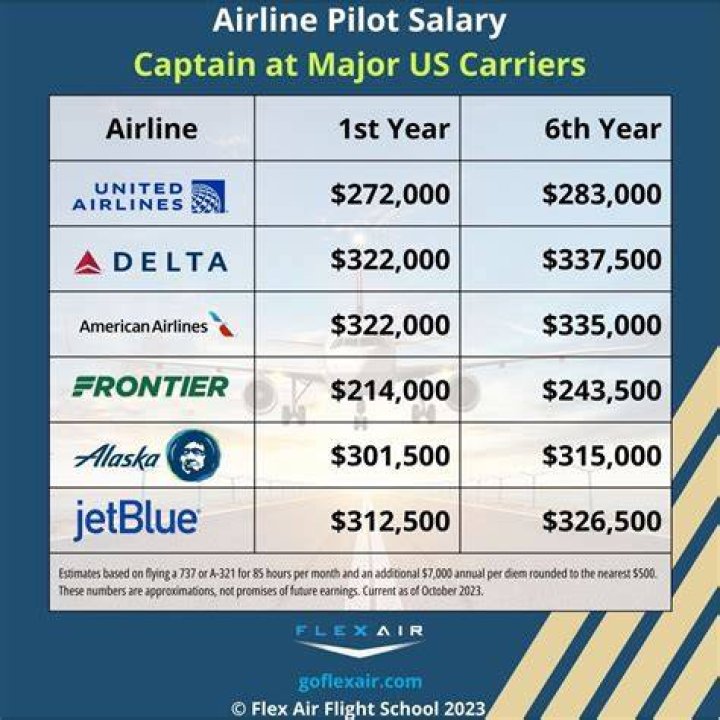 Which pilot has more salary?