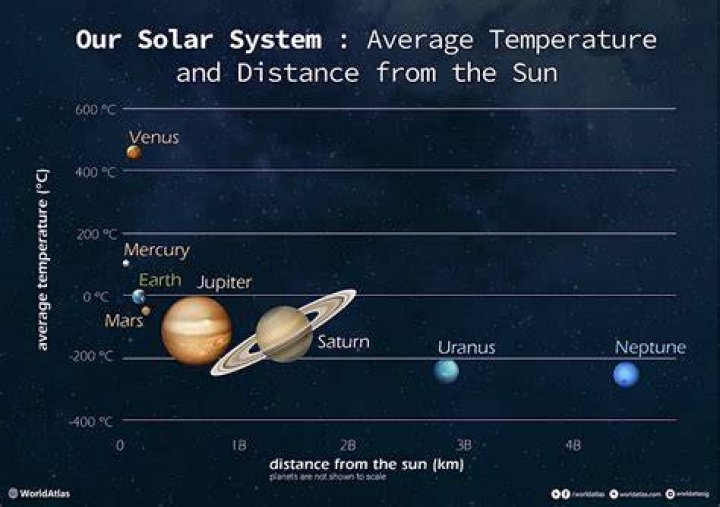 Which planet is colder than Earth?