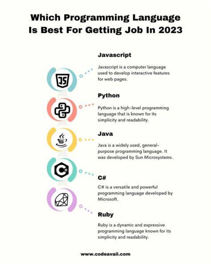 Which programming language is best for getting job 2023?
