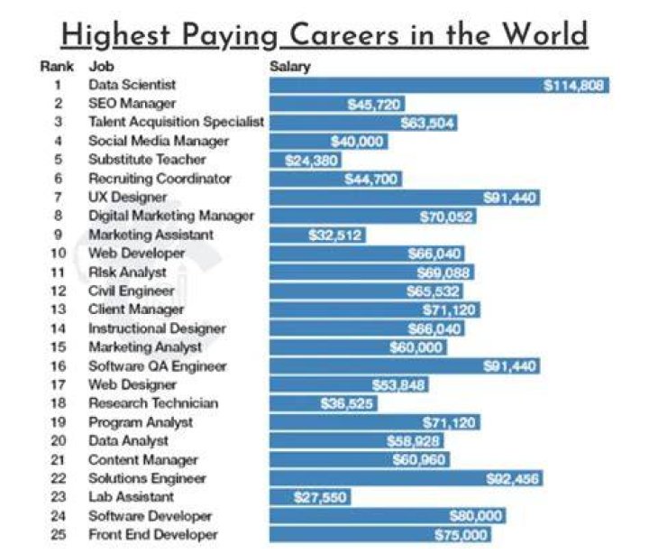 Which PSC job has highest salary?