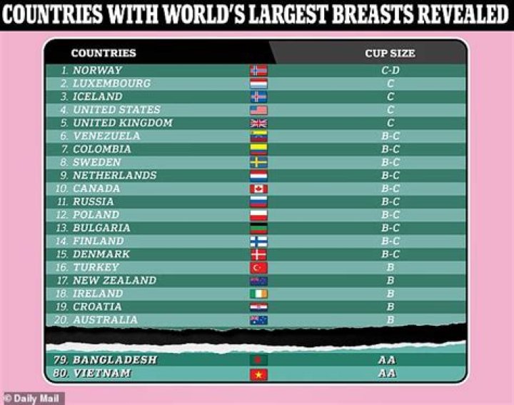 Which race has the smallest breast size?