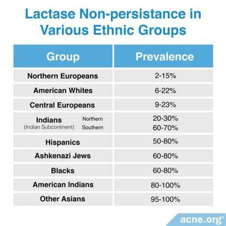 Which race is most lactose intolerant?