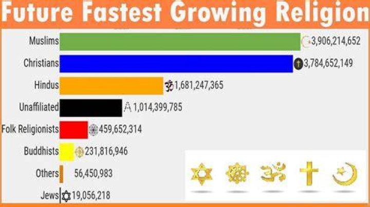 Which religion grow fast in India?